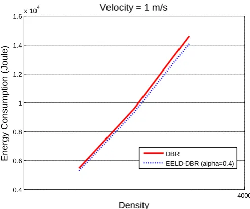 Figure 5. Consumed energy between DBR and EELD-DBR, consumed energy results are in joule unit, network density has variations from 1000 to 3000 nodes and also velocity (mobility of all nodes) is 1 m/s (fixed)