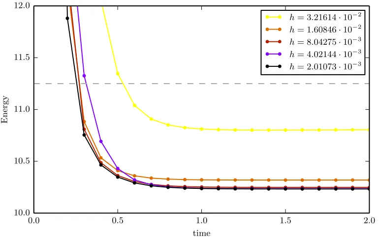 Figure 2: Convergence with respect to discretisation parameters for ε = 5 · 10−3 to the Y-partitionon the sphere