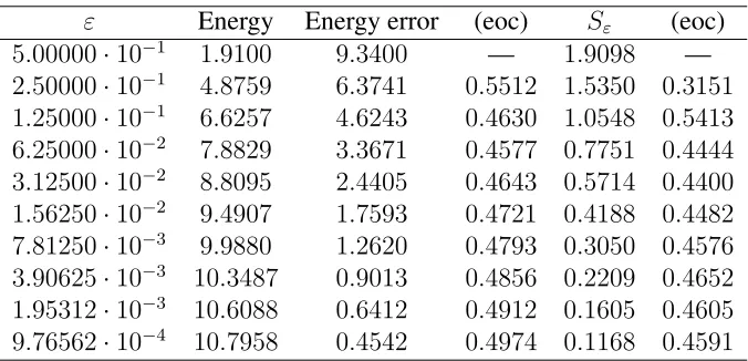 Table 1: Results of convergence test in ε for numerical tests for three partition case