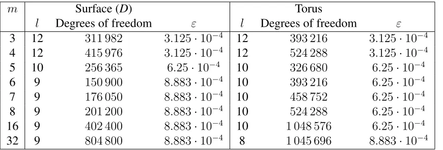 Table 4: Final parameters for computations on the other surfaces (D) and the torus.