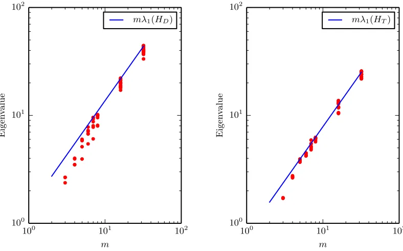 Figure 8: Plot of the eigenvalues at different values of mtorus (Lin 2007. Left for surface 1 (D) and right for theT)