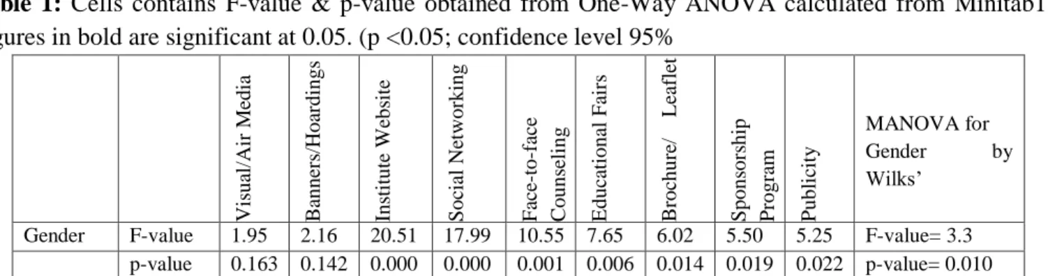 Table  1  shows  F-value  and  p-value  of  gender-wise  responses  on  Promotion  Mix  in  the  selection  of  TE  institute,  calculated  with  On-Way  ANOVA  by  Minitab  17