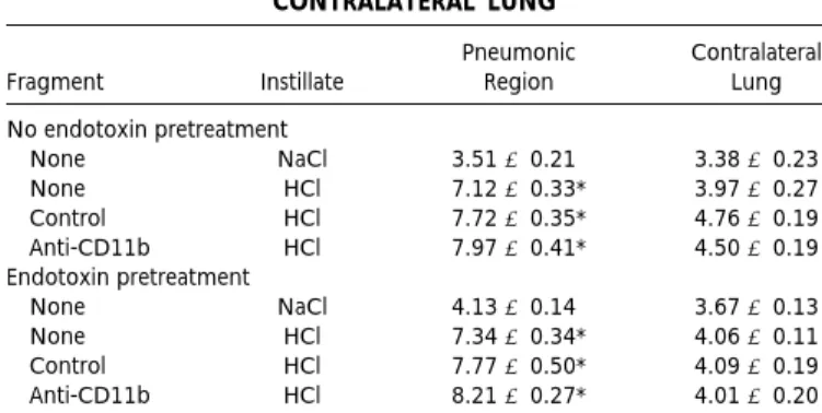 Figure 1. Circulating neutrophil counts in rats that did not receive endotoxin. Injection of anti-CD11b or control F(ab 9)2  did not cause a decrease in the circulating neutrophil counts at any time point
