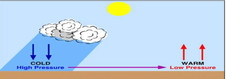 Figure 1:  Description Wind blowing from Pressure Difference between H (high pressure area) of cold air to  L (low pressure area) of warm air