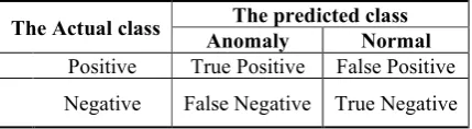 Table 1. Confusion matrix for detection of APT attack. 