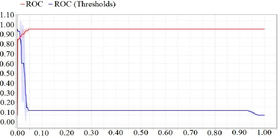 Fig. 8. ROC curve for the Bayesian model. 