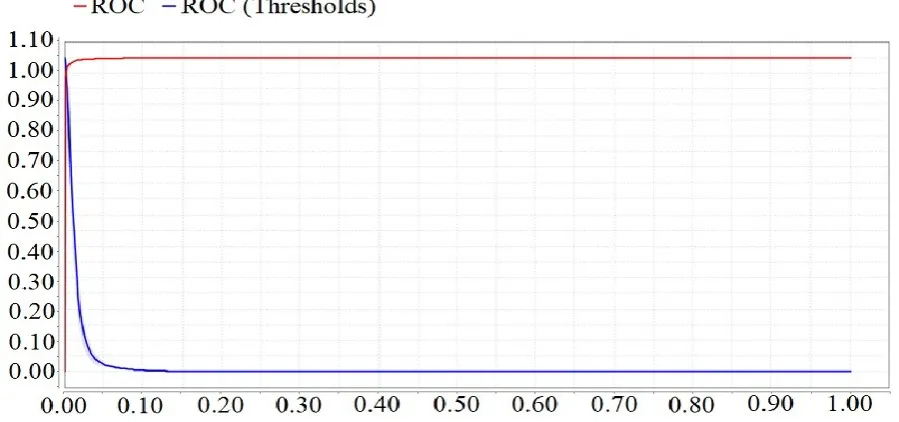 Fig. 10. ROC curve for the 6-layer deep learning model.  