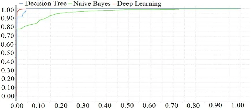 Fig. 12. Comparison between the C5.0 decision tree, Bayesian Network and deep learning classification models in terms of the AUC criterion via ROC curve