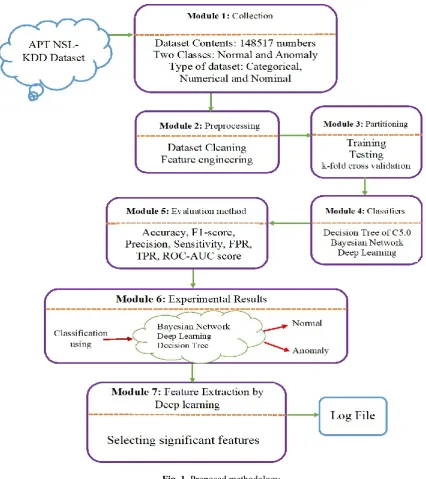 Fig. 1. Proposed methodology. 