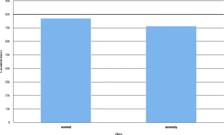 Fig. 2. NSL-KDD data set for two normal and anomalous classes.  