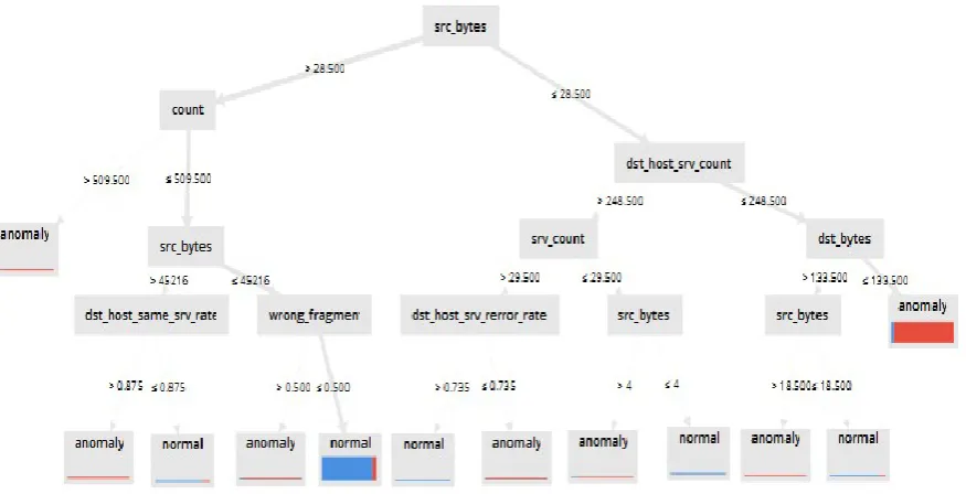 Fig. 3. C5.0 decision tree diagram on the NSL-KDD data set. 