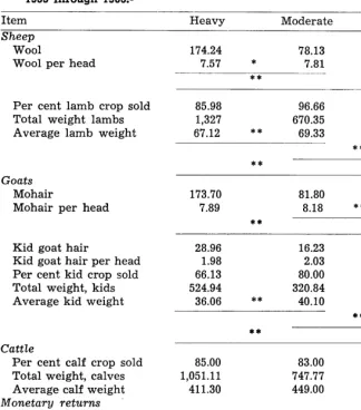 Table 5. Average livestock production in the experimental grazing pasfures, 1955 through 1963.1 