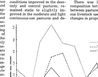 FIGURE 2. Correlation of annual percent basal intercept. rainfall and total amount of grass as measured by 