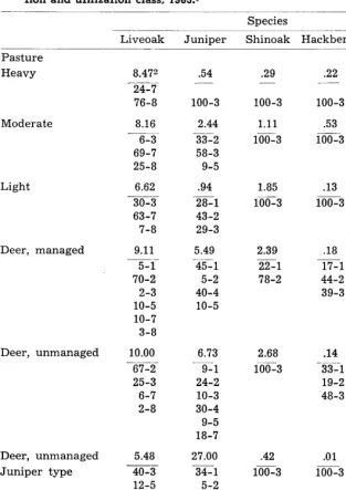 Table 3. Composition and percentage of selected browse plants per condi- tion and utilization class, 1963.1 