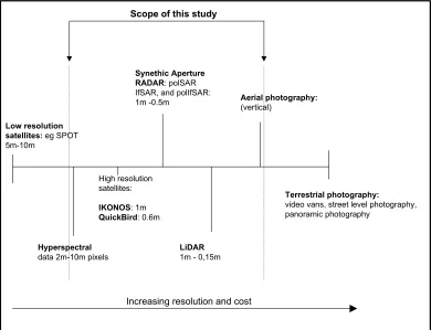 Figure 1: Scope of image sources for this research   