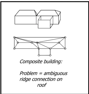 Figure 2. Topology of complex urban structures In this example, the topological reconstruction shown removes the structure of the gap between the two buildings (example based on DERA et al)