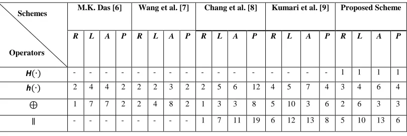 TABLE III COMPARISON BASED ON ATTACKS OF DIFFERENT SCHEMES 