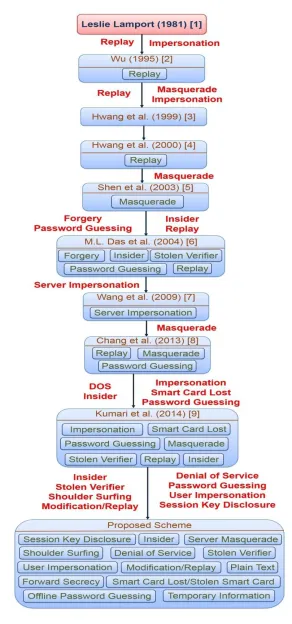 Figure 2. Overview of Remote User Authentication Scheme 