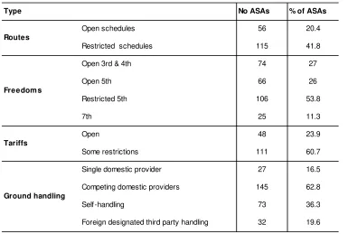 Table 2. Analysis of APEC bilateral ASAs