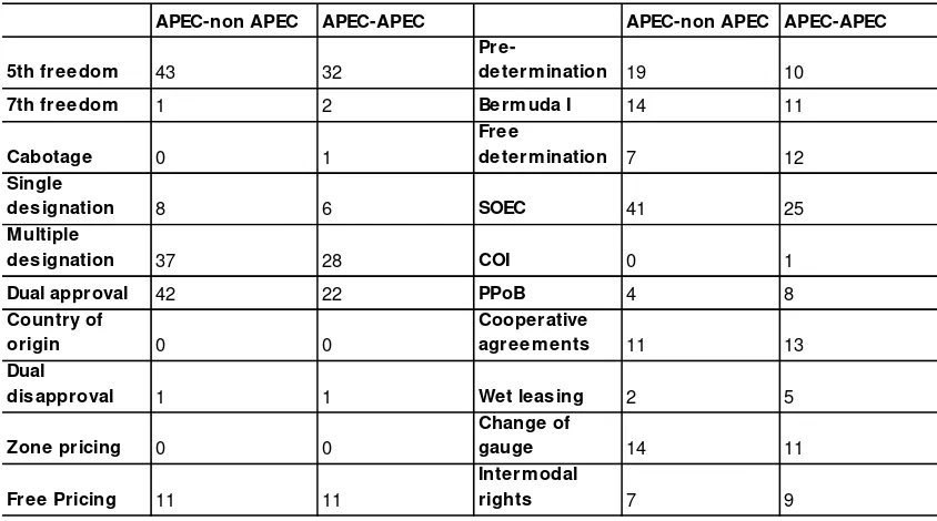 Table 3. Features of APEC bilateral routes