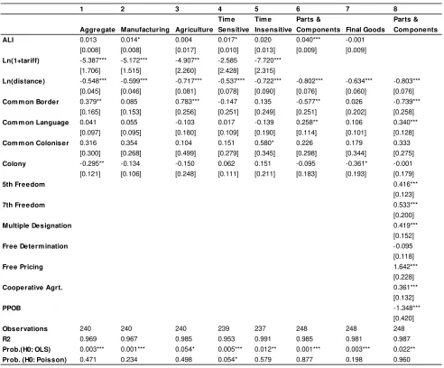 Table 5. Baseline regression results — PPML, reporter and partner fixed effects (2005) 