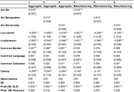 Table 7. Robustness checks using variants of the ALI with aggregate trade and manufacturing — PPML, reporter and partner fixed effects (2005) 