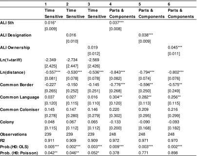 Table 8. Robustness checks using variants of the ALI with time sensitive goods, parts and components — PPML, reporter and partner fixed effects (2005) 