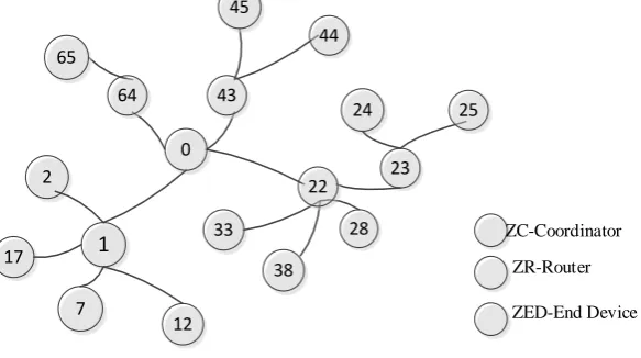 Figure 1, node 1 needs to send data to node 43. The most likely path to be found is 1-0-43