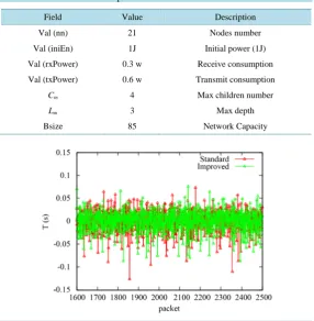Table 1. Simulation scenario parameters.                                                           
