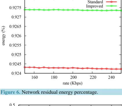 Figure 6. Network residual energy percentage.                                      
