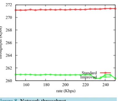 Figure 8. Network throughput.                                   
