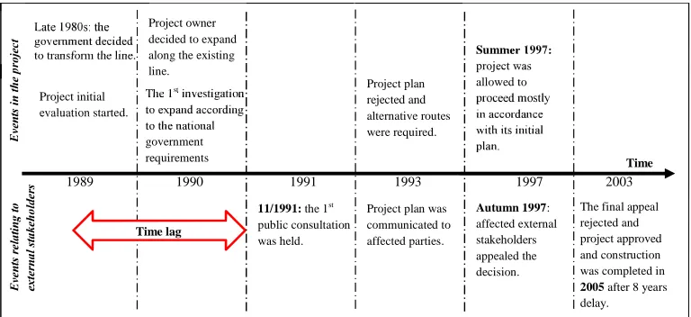 Figure 1: The time lag in project 1