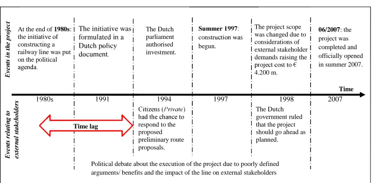 Figure 2: The time lag in project 2