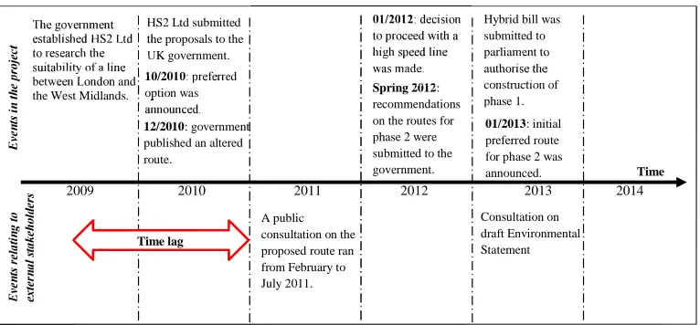 Figure 3: The time lag in project 3