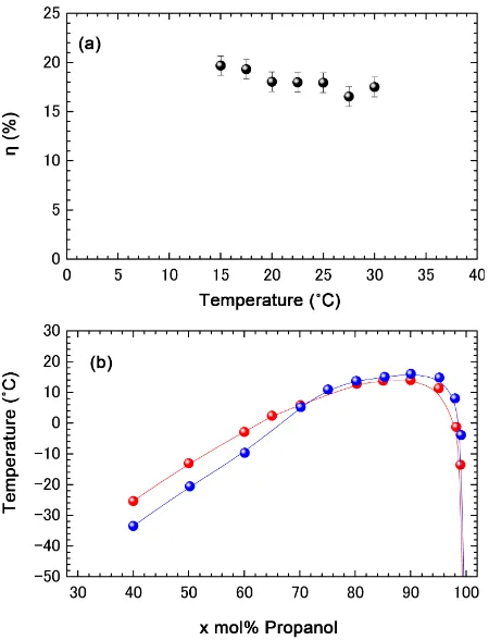 Figure 4. (a) Temperature dependence of nCO2 molar fraction (η) in [N4111][TFSI]-80 mol% 2-propanol; (b) Phase dia-gram of the [N4111][TFSI]-propanol system