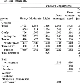 Table 2. Basal intercept percentage of selected grass and weed species on line transects