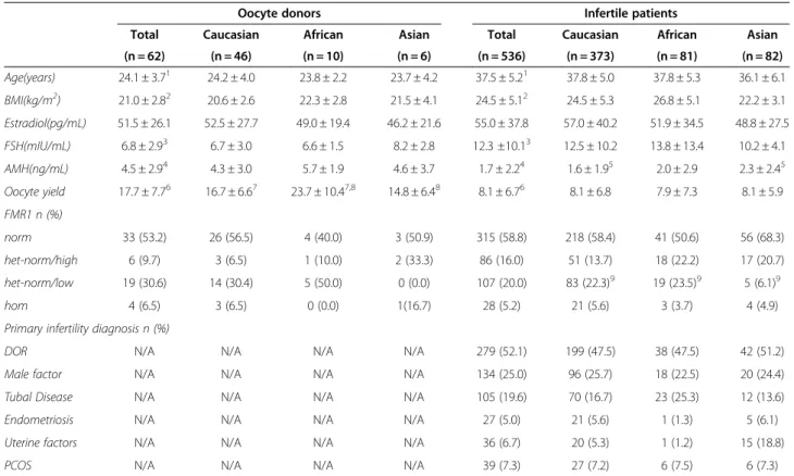 Figure 1 demonstrates how AMH, FSH and oocyte yields, depending on race/ethnicity, change at different ages