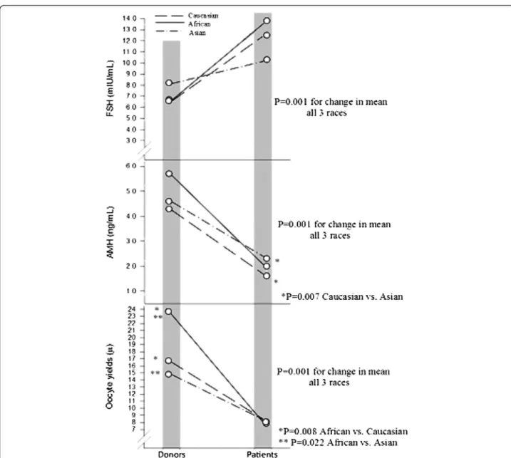 Figure 1 Cross-sectional comparison between races in FOR parameters in oocyte donors and infertility patients, as function of change over time