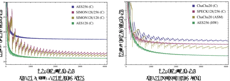 Figure 1: Intel X eon E5640 throughput in cycles/byte (smaller is better) for messages from 1–4096 bytes.
