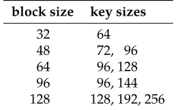 Table 2: Sim o nand Spec k parameters.