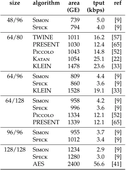 Table 3: ASIC performance comparisons at a 100 kHzclock speed optimized for size.