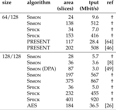 Table 4: Low-latency encrypt-only implementationsof PRINCE, Sim o n , and Spec k at 130 nm