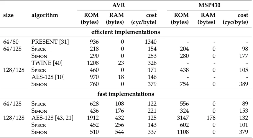 Table 6: Assembly implementations on the 8-bit AVR ATmega128 and 16-bit MSP430 microcontrollers.