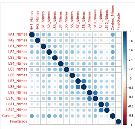 Figure 6.  Correlation plot for homework &amp; lab assignments and final grade. 