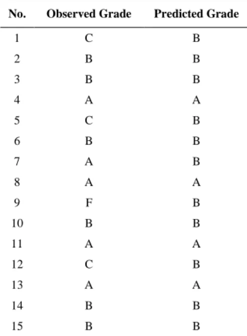 Table 2.  Observed vs. predicted grades. 