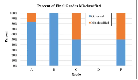 Figure 7.  Percent of grades misclassified by SVM model.