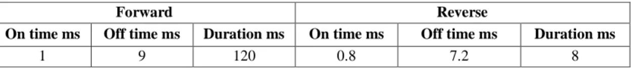 Table 1: Parameters for Reverse pulse plating of silver 