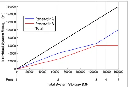 Figure 4-5. Target Storage Curves for the Hypothetical Case Study System. 