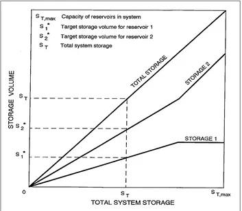 Figure 2-2. Target Storage Curves for a Typical Two-Reservoir System. (Source: Perera and Codner, 1996) 