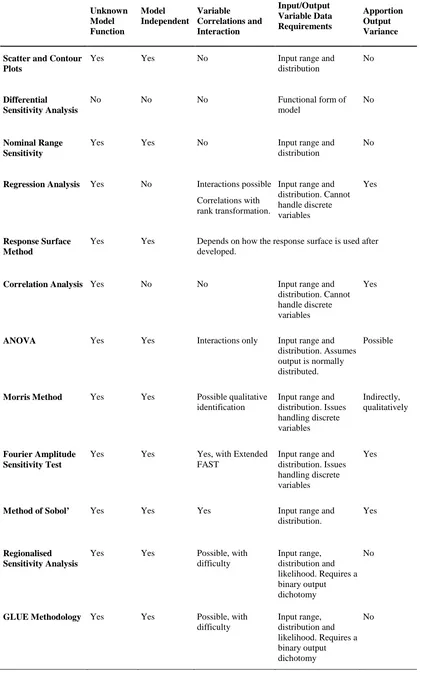 Table 3-3. Comparison of the Considered SA Techniques Against Ideal Selection Criteria